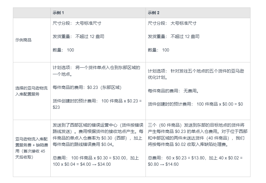 亚马逊已删除和已丢弃的货件的原因，产生的后果以及处理方案是什么？