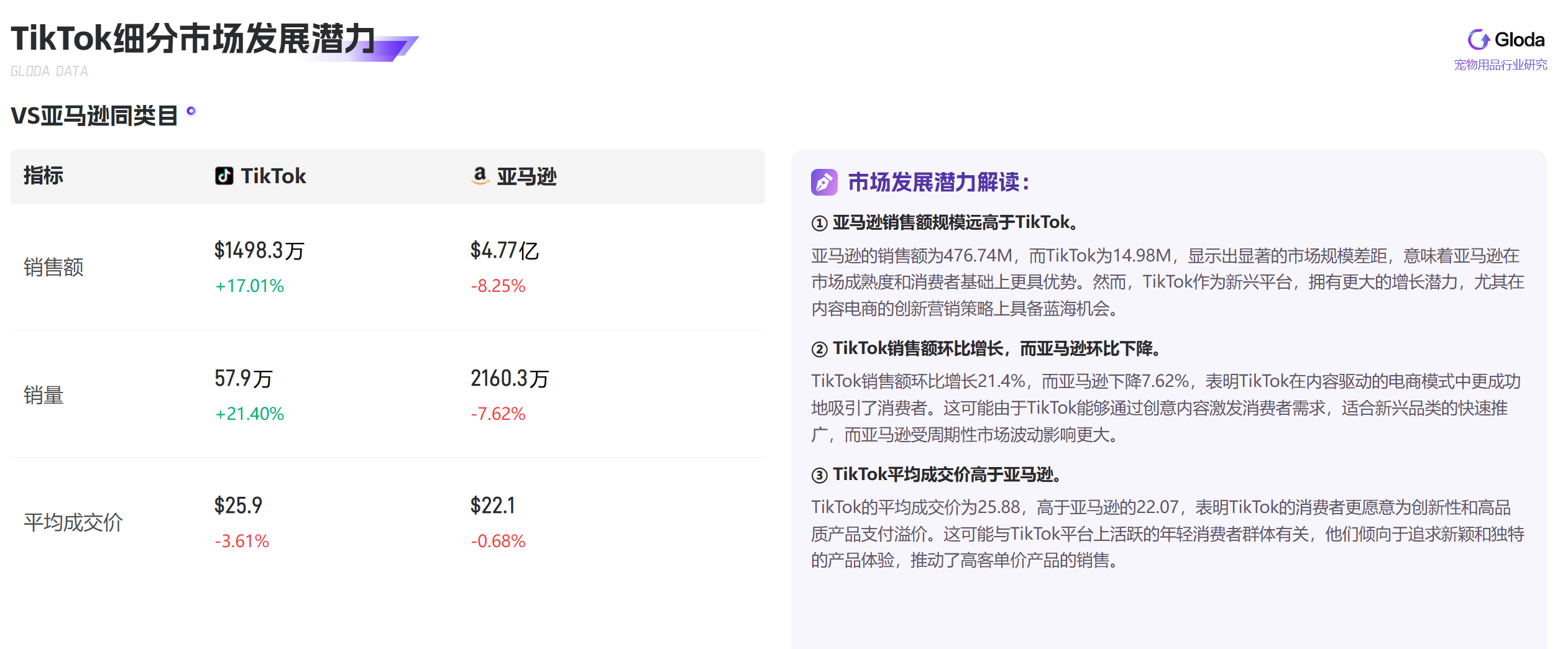 TikTok宠物用品市场：直播带货崛起，销售额飙升17%，健康护理成新宠