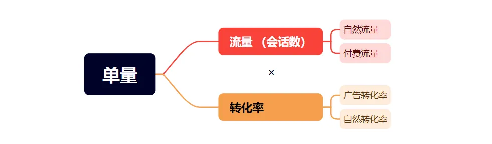 有单量没利润，有利润没单量原来问题根源在这里！