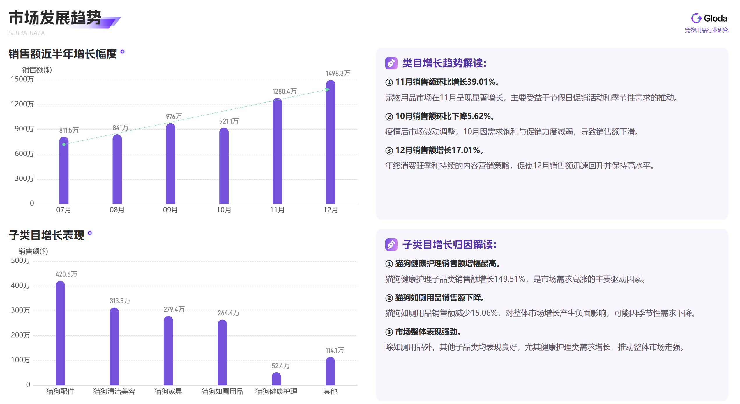 TikTok宠物用品市场：直播带货崛起，销售额飙升17%，健康护理成新宠