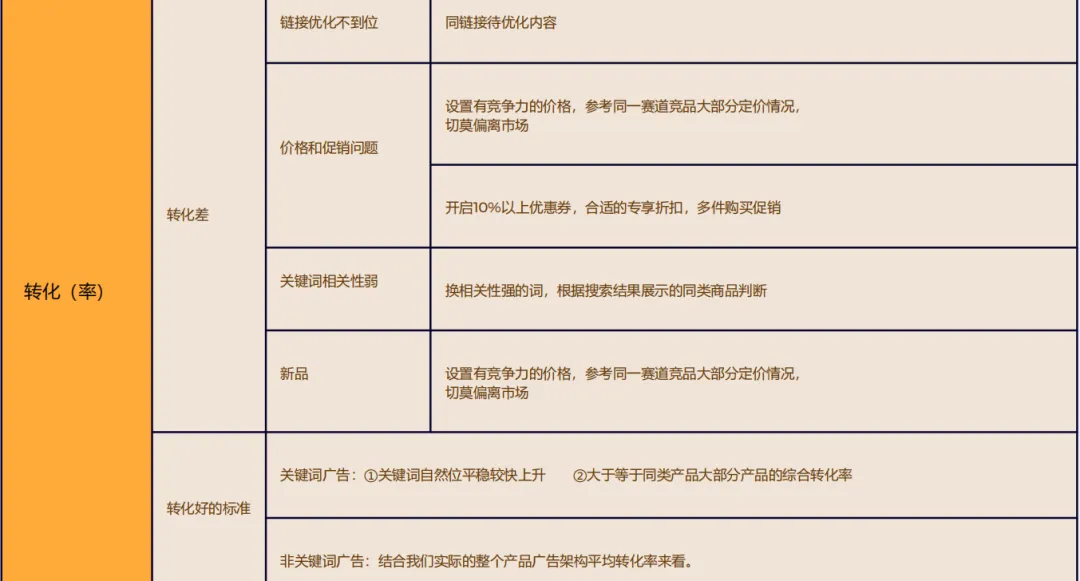 有单量没利润，有利润没单量原来问题根源在这里！
