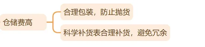 有单量没利润，有利润没单量原来问题根源在这里！