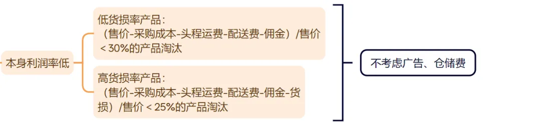 有单量没利润，有利润没单量原来问题根源在这里！