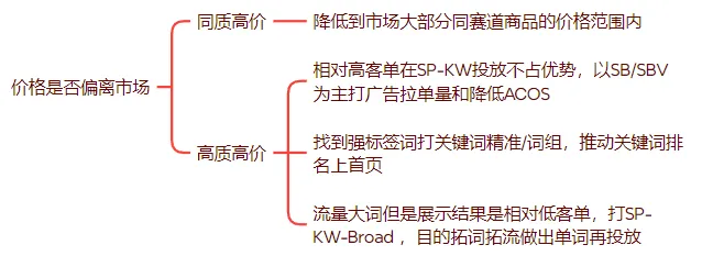 有单量没利润，有利润没单量原来问题根源在这里！