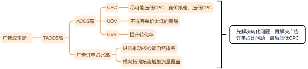 有单量没利润，有利润没单量原来问题根源在这里！