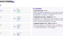 TikTok宠物用品市场：直播带货崛起，销售额飙升17%，健康护理成新宠