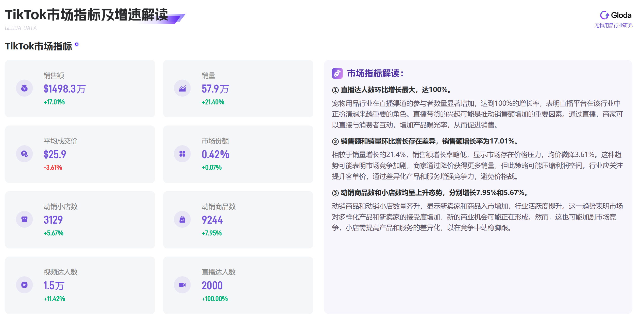 TikTok宠物用品市场：直播带货崛起，销售额飙升17%，健康护理成新宠