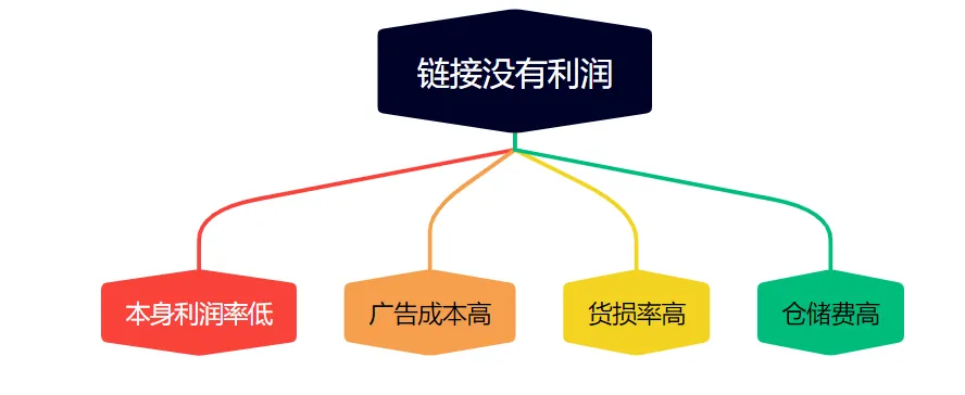 有单量没利润，有利润没单量原来问题根源在这里！