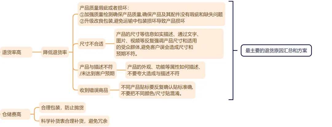 有单量没利润，有利润没单量原来问题根源在这里！
