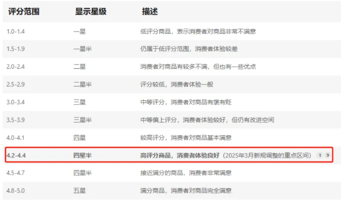 亚马逊新规，调整不及时将被强制移除！