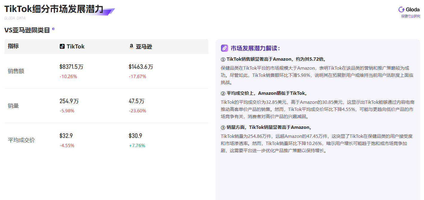 TikTok保健品类目市场趋势大揭秘：销售额超亚马逊5倍，直播达人减少24%影响几何？