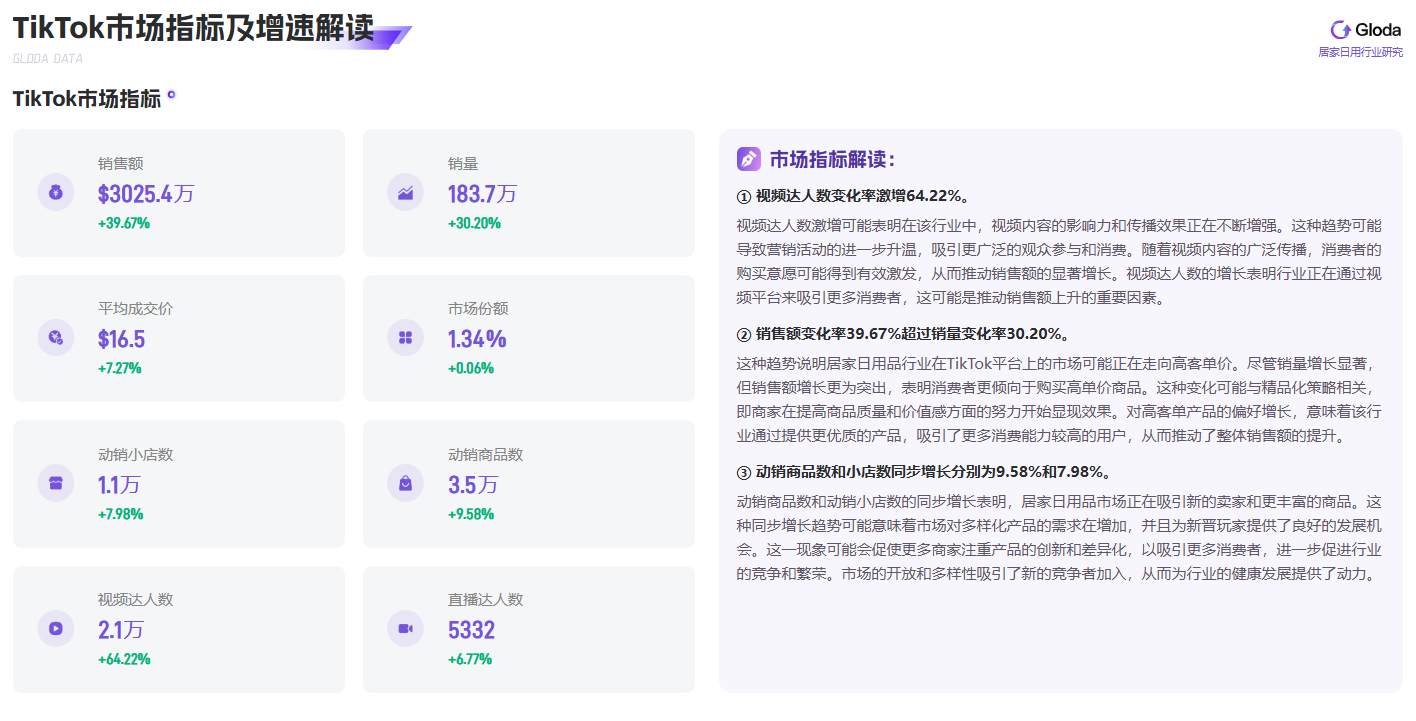 TikTok居家日用品市场：销量与销售额齐飞，达人经济成增长引擎