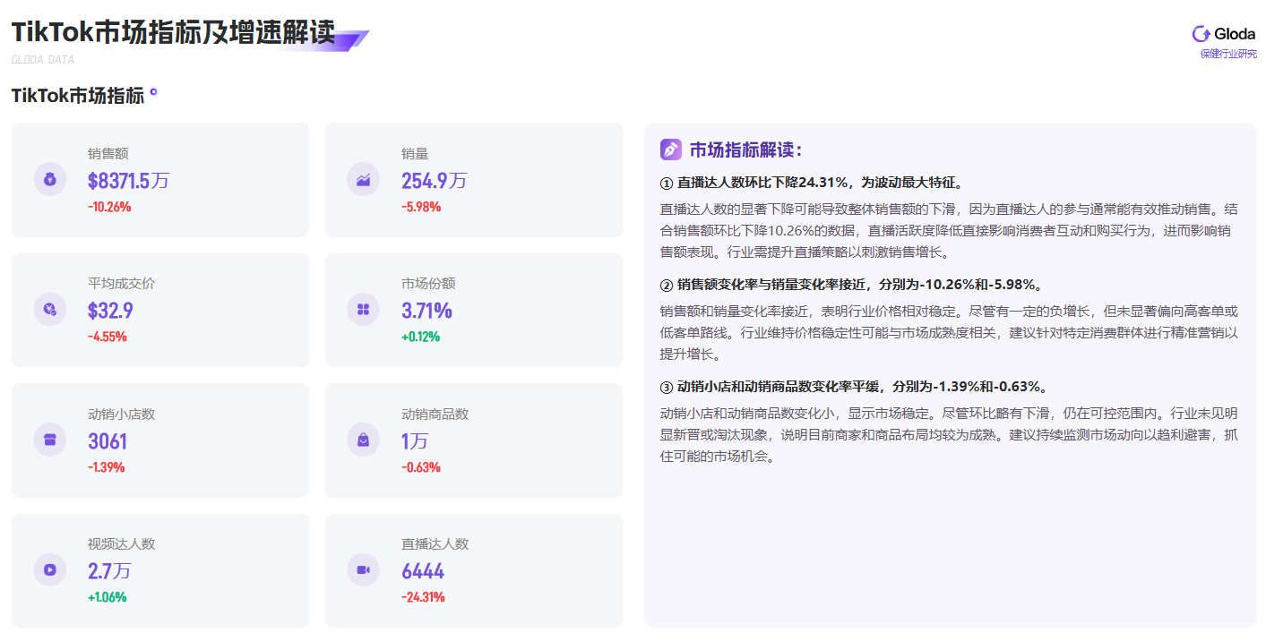 TikTok保健品类目市场趋势大揭秘：销售额超亚马逊5倍，直播达人减少24%影响几何？