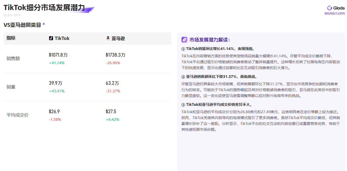 TikTok宠物用品市场：流量爆发与竞争加剧下的机遇与挑战