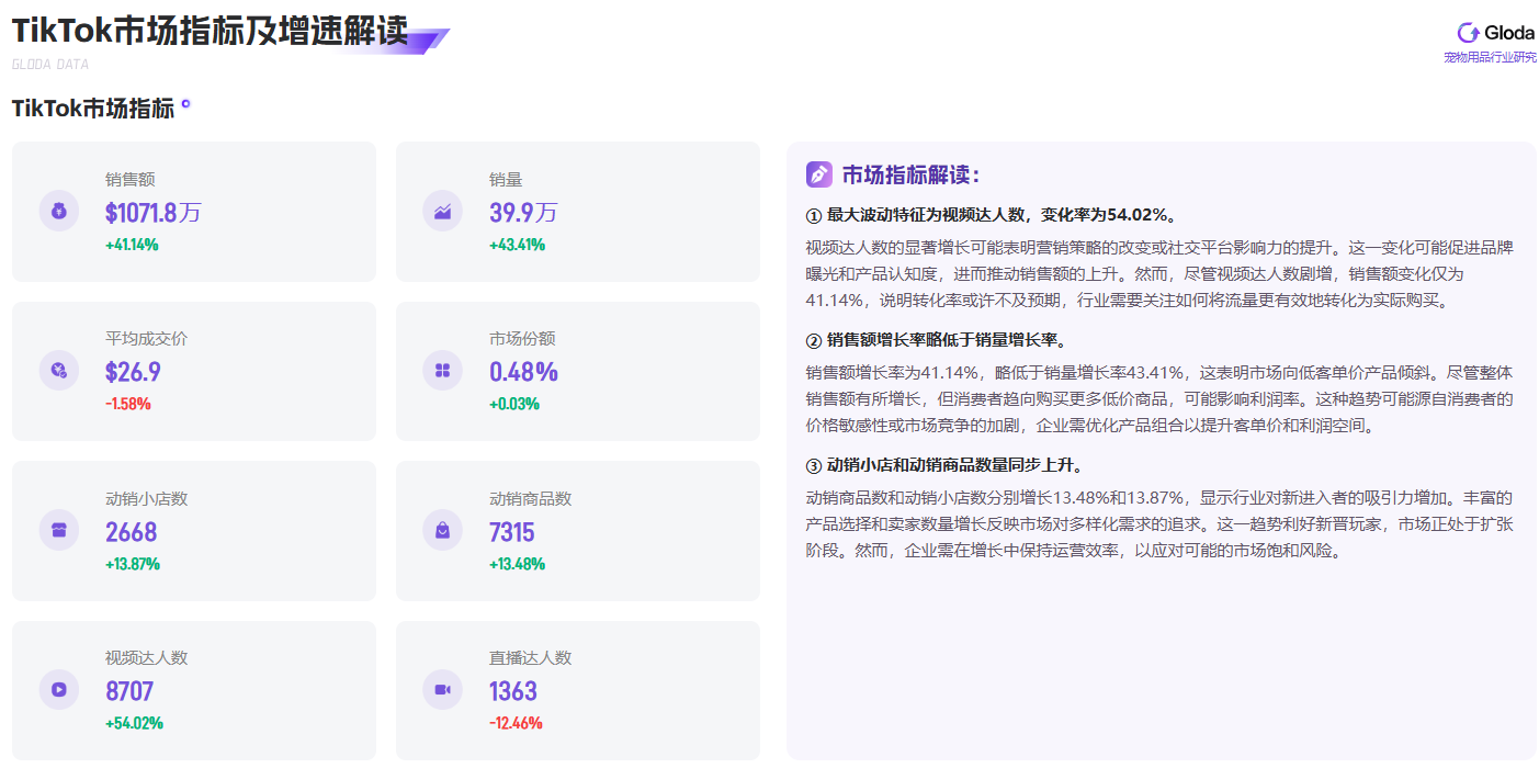 TikTok宠物用品市场：流量爆发与竞争加剧下的机遇与挑战