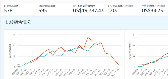 销量骤跌!不少卖家心态崩了!