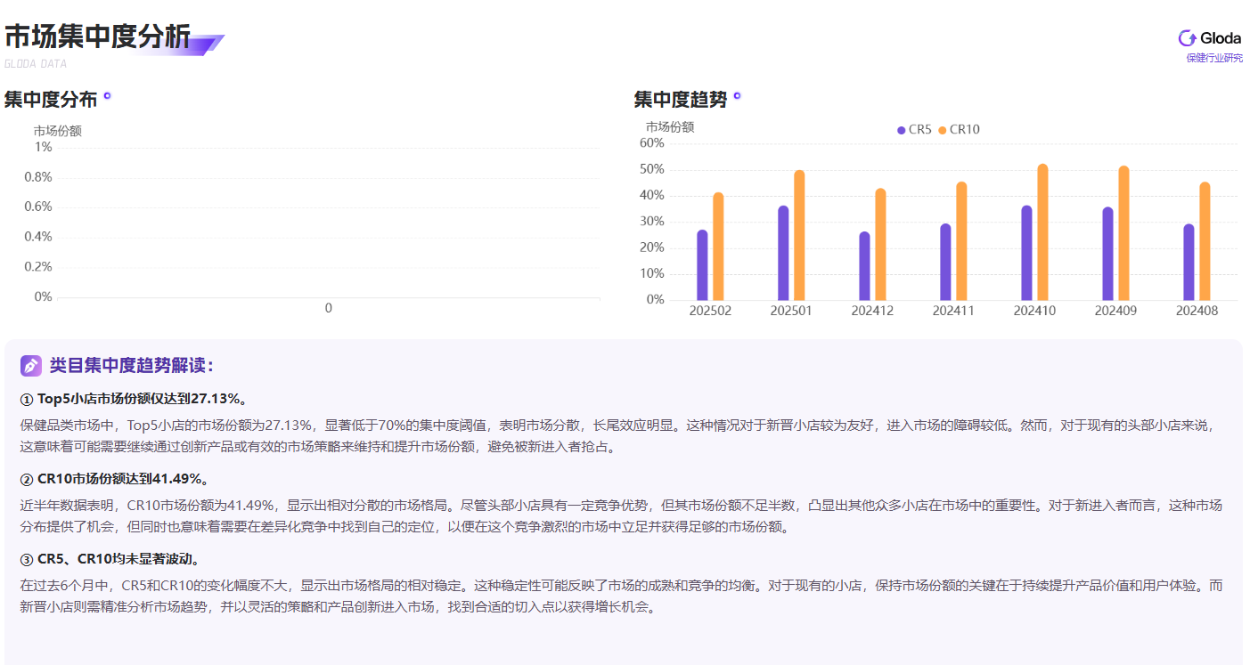 2025年2月美国保健品类市场：小店竞争白热化，低价商品成销量担当