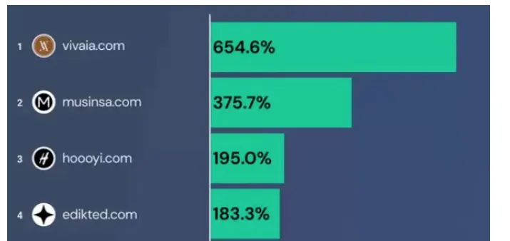 年增长656%，国产女鞋VIVAIA出海疯狂拿下中产女性用户？