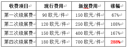 欧盟外观设计改革倒计时！2025年5月1日起费用暴涨