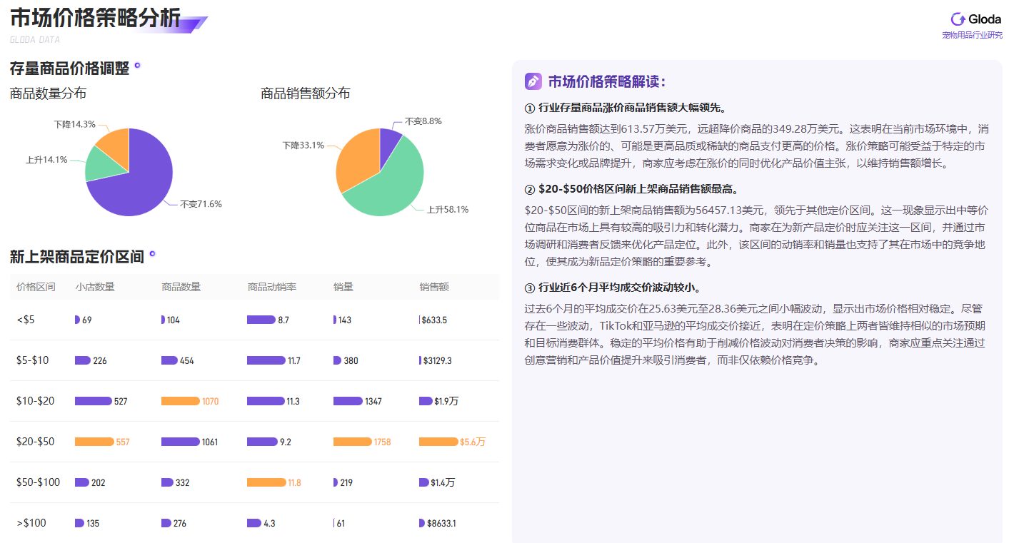 2025年2月宠物用品市场深度剖析：价格策略与竞争格局的博弈