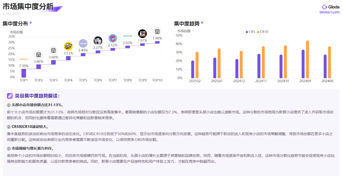 2025年2月宠物用品市场深度剖析：价格策略与竞争格局的博弈