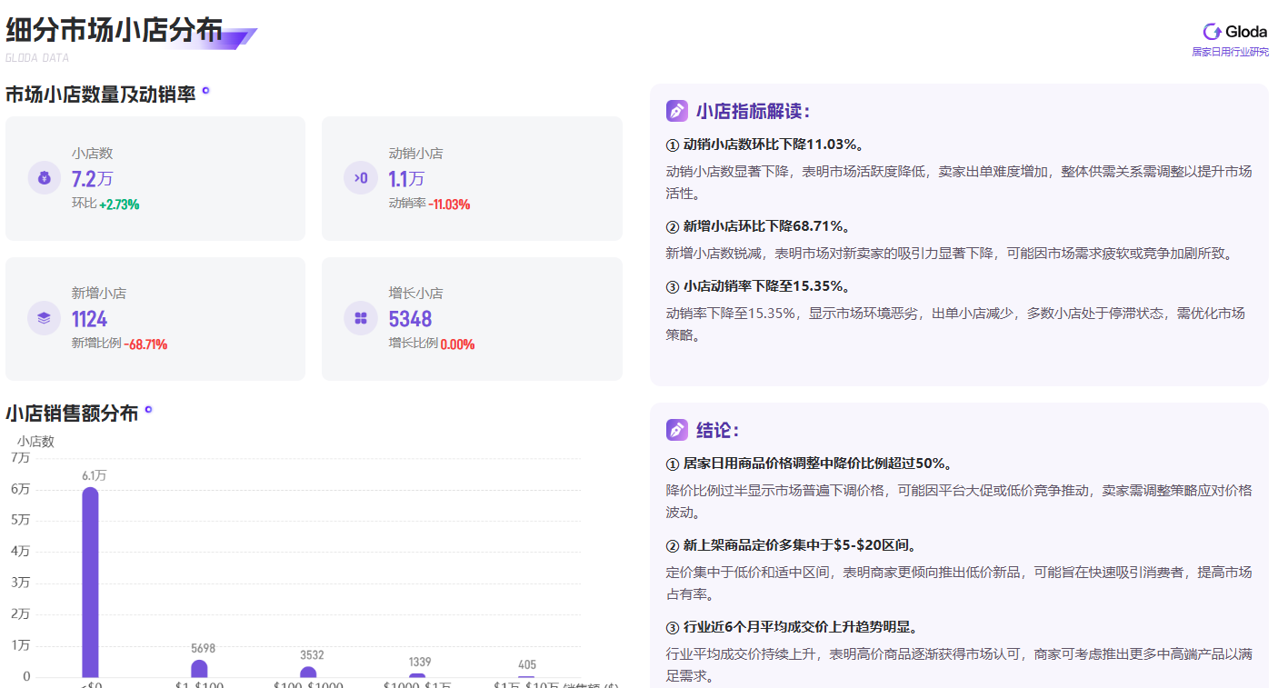 2025年2月TikTok Shop居家日用行业：价格内卷、小店洗牌，中低价位成增长引擎