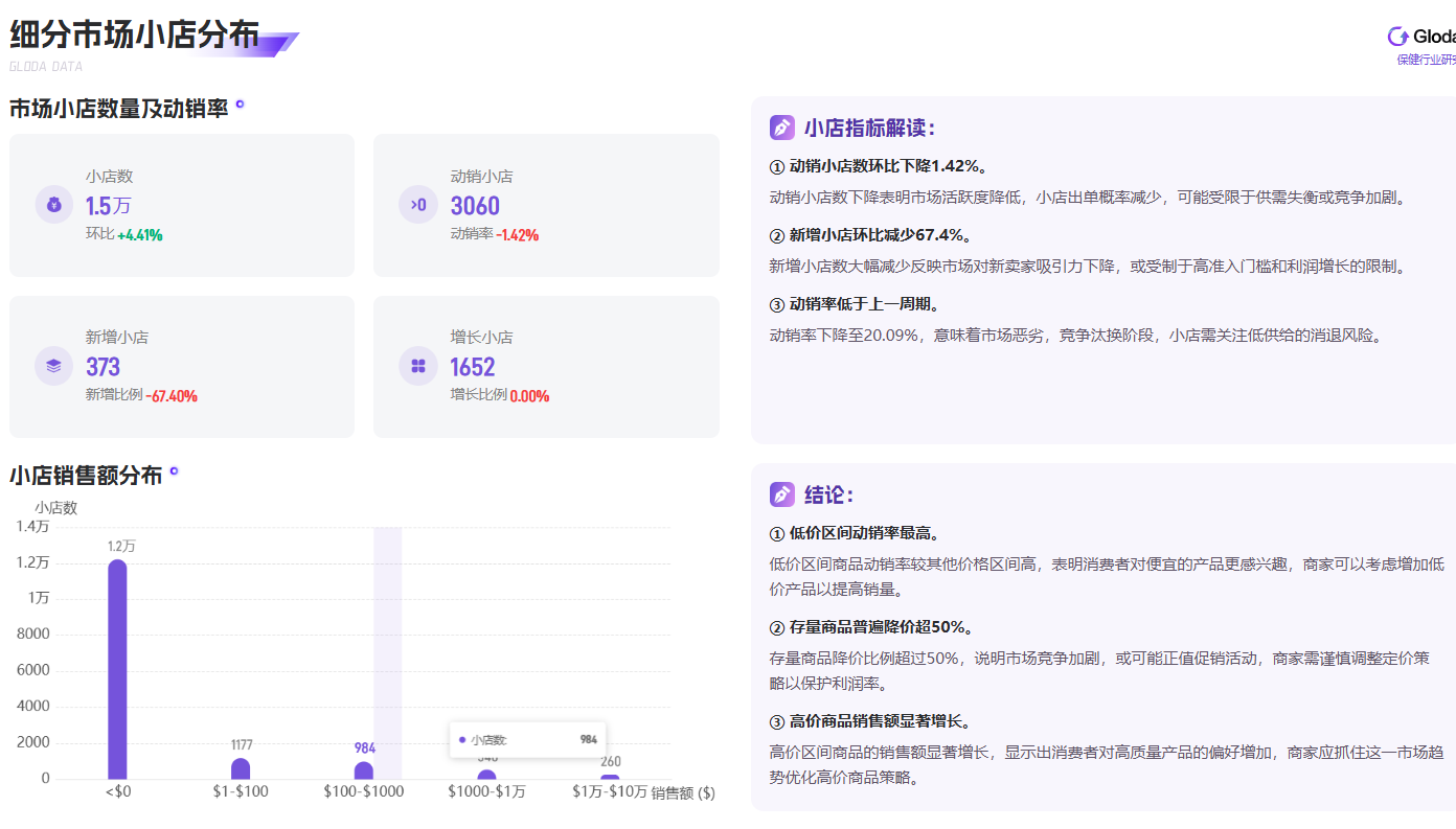2025年2月美国保健品类市场：小店竞争白热化，低价商品成销量担当