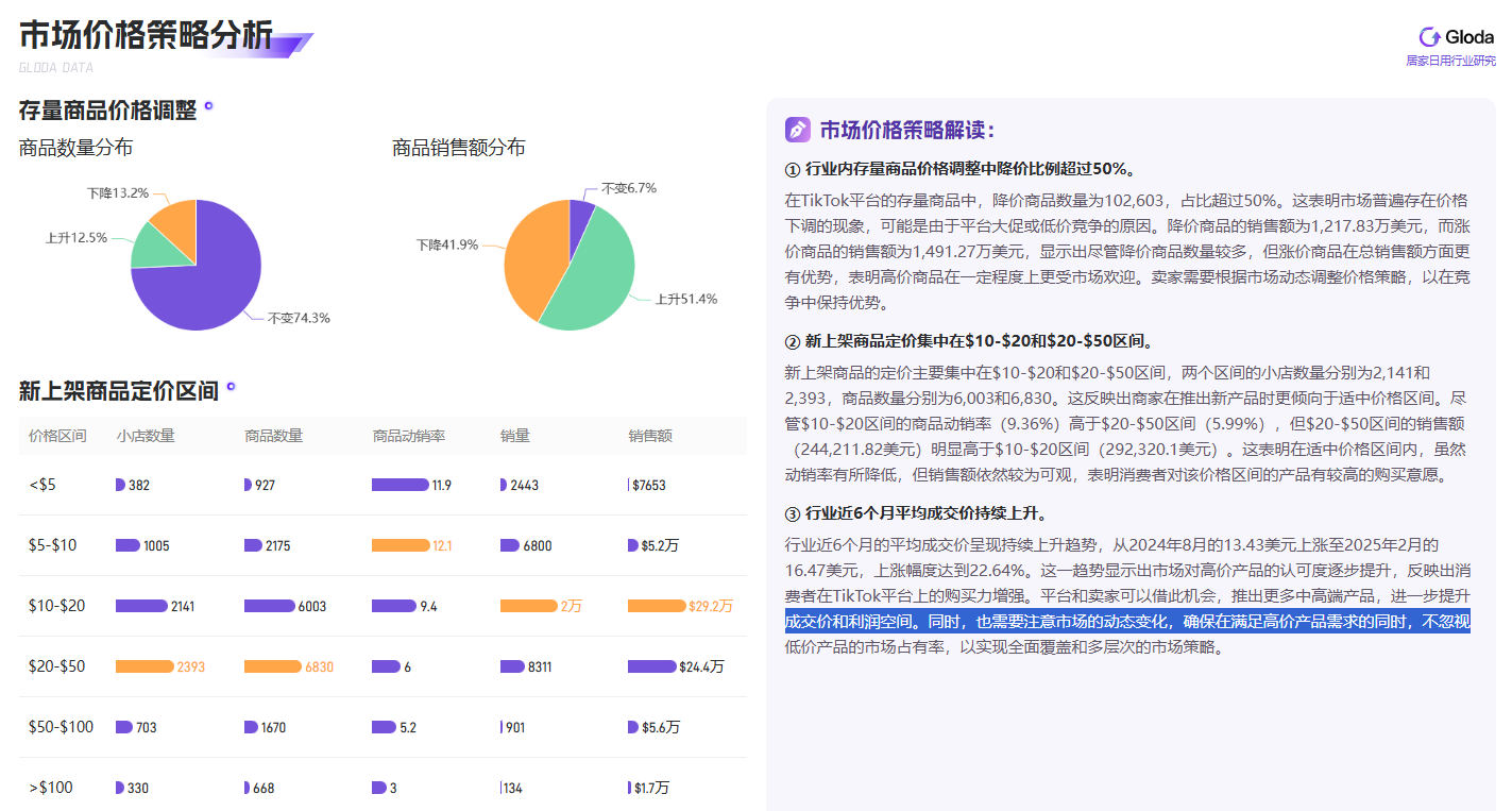 2025年2月TikTok Shop居家日用行业：价格内卷、小店洗牌，中低价位成增长引擎