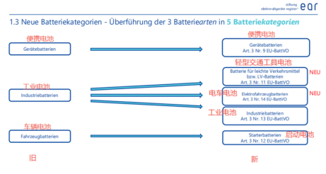 紧急预警!欧盟电池法规生效倒计时:注册号或面临“全面失效”!