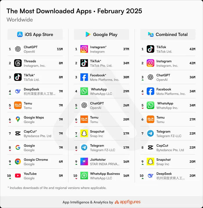 TikTok逆势增长：美国禁令下，2月全球下载量依旧霸榜