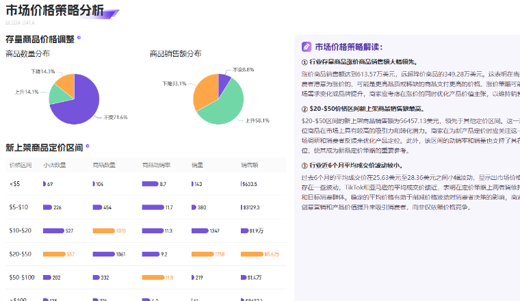 2025年2月宠物用品市场深度剖析：价格策略与竞争格局的博弈