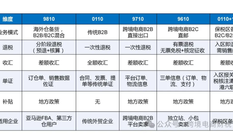 离境即退税，一文读懂9810出口海外仓！