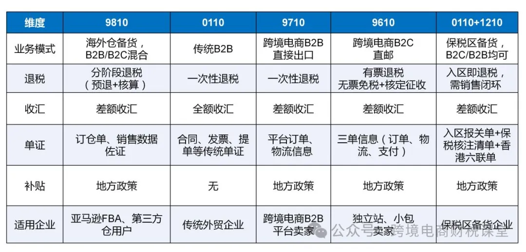 离境即退税，一文读懂9810出口海外仓！