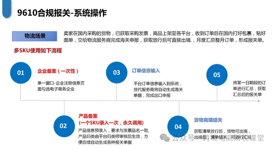 小包直邮合规方案？一文读懂9610跨境B2C出口！