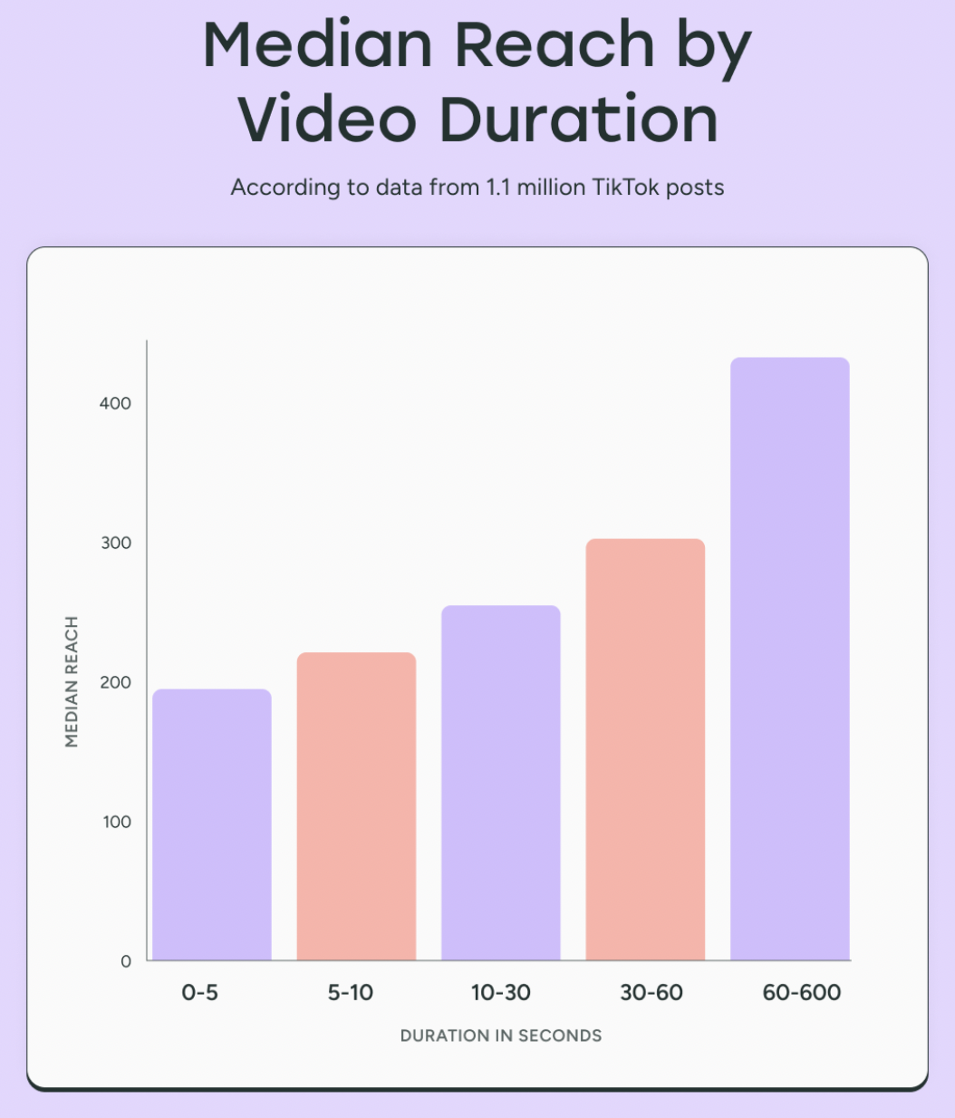 长视频逆袭TikTok！触及率平均43.2%，用户习惯正在改变