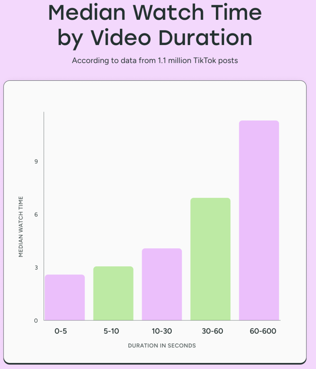长视频逆袭TikTok！触及率平均43.2%，用户习惯正在改变