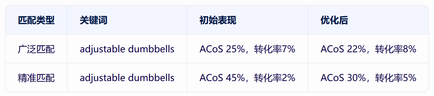 手动广泛表现好的词，精准表现反而差的内因