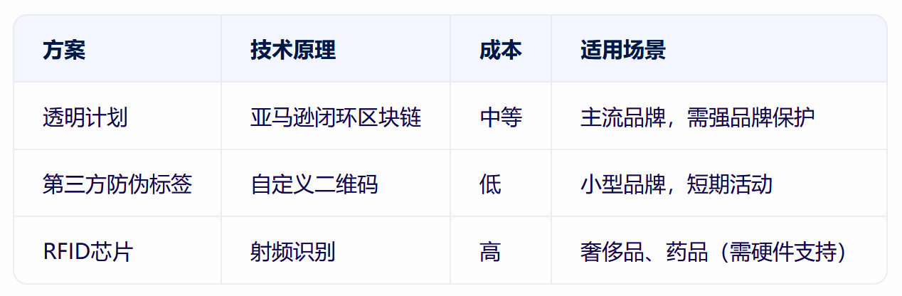 加入亚马逊透明计划，为listing保驾护航