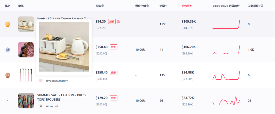 厨房小家电逆袭记：TikTok烤面包机日销10万美金登顶英区