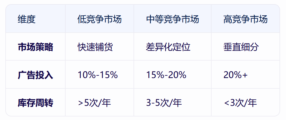 选品初期对市场竞争程度和竞争对手的调研技巧