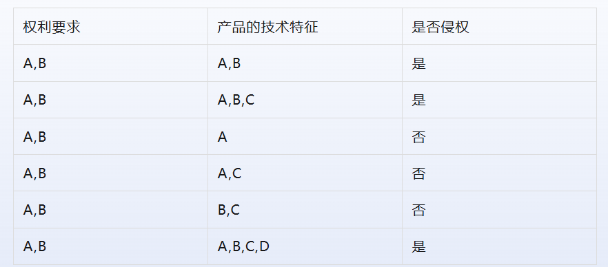规避发明专利侵权的秘诀在于做减法，以防水垫为例