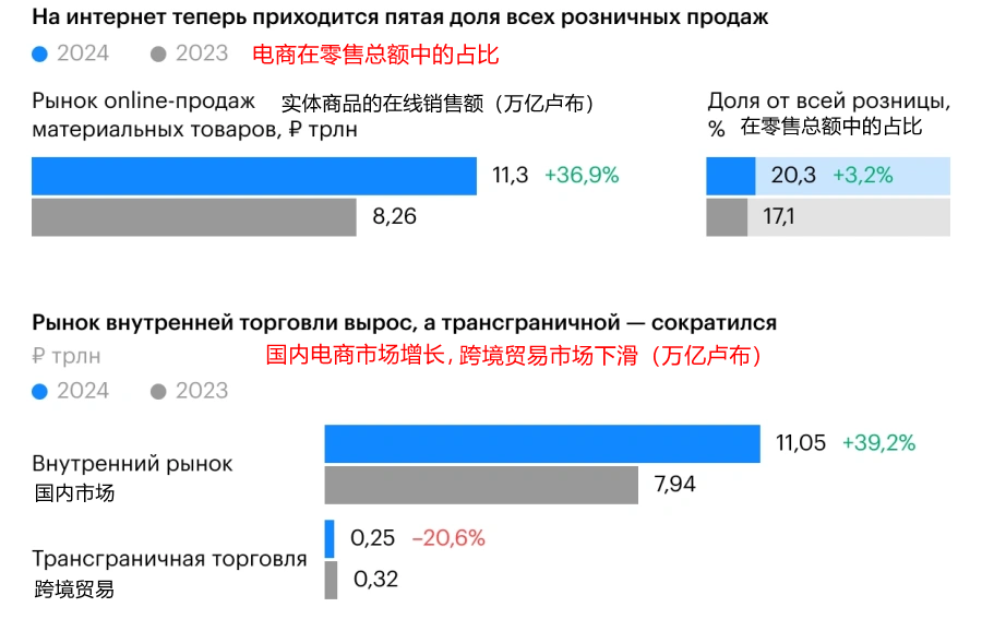 2025俄罗斯10大电商平台榜单出炉,谁在领跑市场?