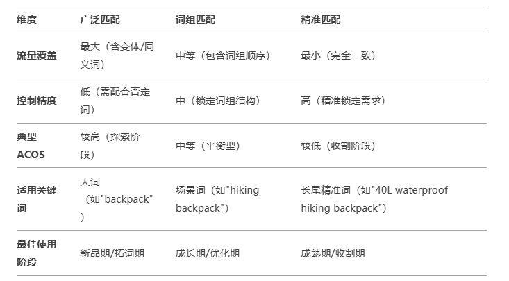 别再盲目投放！这样做提升广告投放词转化率