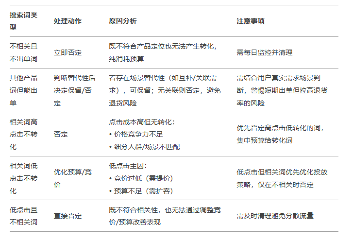 别再盲目投放！这样做提升广告投放词转化率