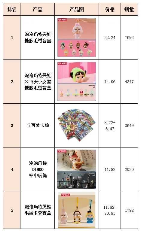 潮玩经济东南亚爆发！TikTok热卖榜揭示下一个百万级品类
