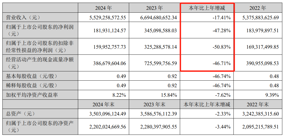 归母公司净利润亏损47.28%！吉宏股份加大“走出去”战略谋发展