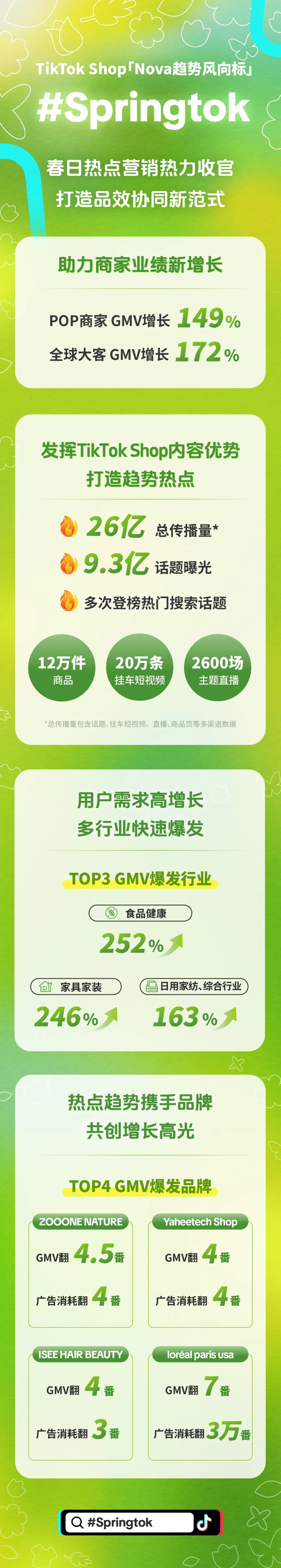 从曼哈顿到全球：TikTok春日营销「SpringTok」如何引爆商家GMV？