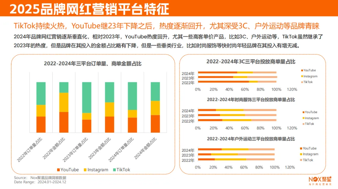 Nox聚星《2024-2025海外网红营销生态报告》：网红 “魔法棒” 如何撬动海外市场？这份报告告诉你！