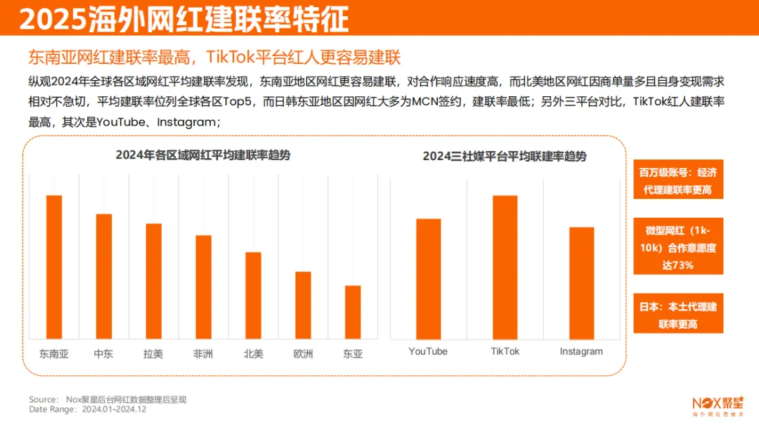 Nox聚星《2024-2025海外网红营销生态报告》：网红 “魔法棒” 如何撬动海外市场？这份报告告诉你！