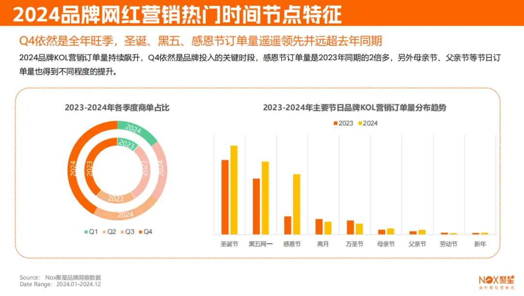Nox聚星《2024-2025海外网红营销生态报告》：网红 “魔法棒” 如何撬动海外市场？这份报告告诉你！